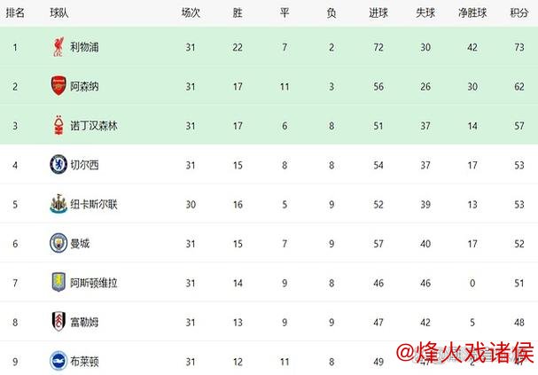 世俱杯冠军双线崩盘 从6场不败到4场不胜 欧冠掉出前10+英超跌第5