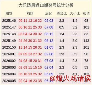 006期刘爱洋大乐透预测：大小比分析与推荐