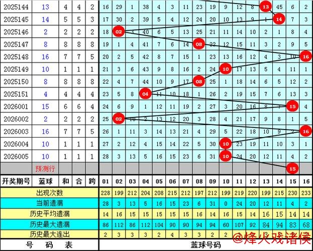 006期刘胜双色球预测：三区比例建议