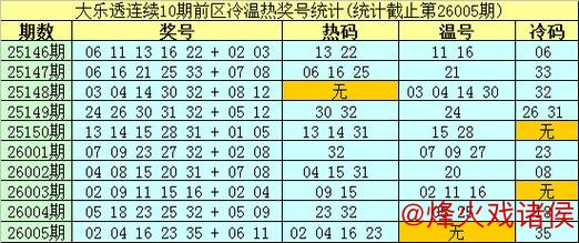 006期南华天大乐透预测：冷温热号码分布分析