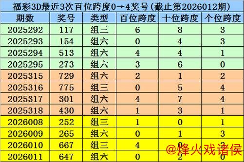 013期杨波福彩3D预测：定位与跨度解析