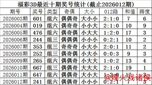 013期甜瓜福彩3D预测：双胆号码推荐