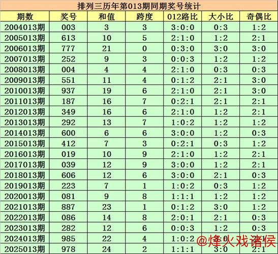 013期程三亮排列三预测：奖号大小比解析