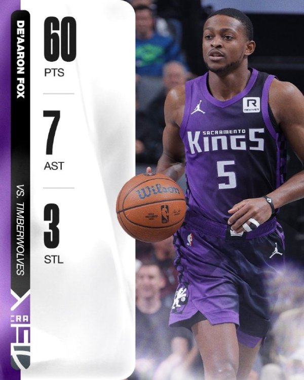 九游娱乐app 福克斯空砍60分国王负森林狼 尼克斯险胜篮网