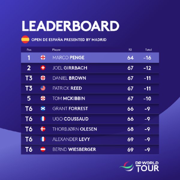 九游娱乐 西班牙公开赛彭奇领先优势扩至4杆 瑞德T3拉姆T28